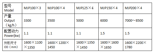 Technology Parameters