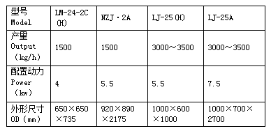 Technology Parameters